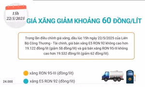 Giá xăng giảm nhẹ khoảng 60 đồng/lít