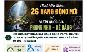 Phát hiện thêm 26 hang động mới tại Vườn Quốc gia Phong Nha - Kẻ Bàng