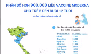 Phân bổ hơn 900.000 liều vaccine Moderna cho trẻ 5 đến dưới 12 tuổi
