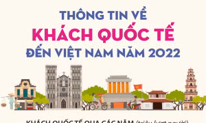 Thông tin về khách quốc tế đến Việt Nam năm 2022