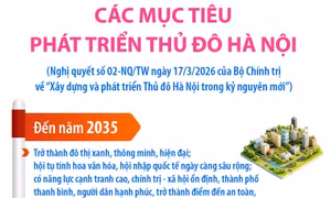Các mục tiêu phát triển Thủ đô Hà Nội