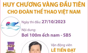 Asian Para Games 4: Môn bơi mang về HCV đầu tiên cho Đoàn thể thao Việt Nam