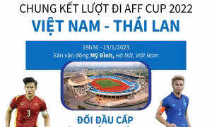 Chung kết lượt đi AFF Cup 2022: Việt Nam - Thái Lan