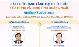 Các chức danh lãnh đạo chủ chốt của HĐND và UBND tỉnh Quảng Ngãi nhiệm kỳ 2026-2031