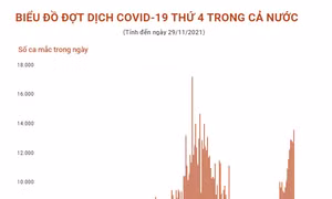 Biểu đồ đợt dịch COVID-19 thứ 4 trên cả nước