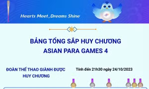 Bảng tổng sắp huy chương Asian Para Games 4 ngày 24/10/2023