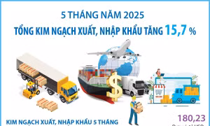 5 tháng năm 2025: Kim ngạch xuất, nhập khẩu hàng hóa tăng 15,7%