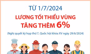 Từ 1/7, lương tối thiểu vùng tăng thêm 6%