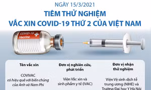 Ngày 15/3/2021, tiêm thử nghiệm vaccine COVID-19 thứ 2 của Việt Nam