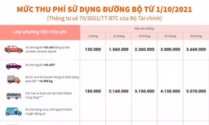 Mức thu phí sử dụng đường bộ từ 1/10/2021