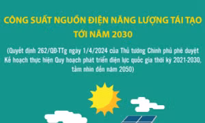 Công suất nguồn điện năng lượng tái tạo tới năm 2030