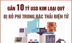 Gần 10 tỷ USD kim loại quý bị bỏ phí trong rác thải điện tử