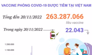 Hơn 263,287 triệu liều vaccine phòng COVID-19 đã được tiêm tại Việt Nam