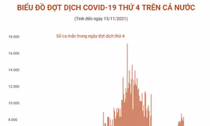 Biểu đồ đợt dịch COVID-19 thứ 4 trên cả nước