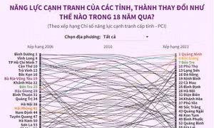 Năng lực cạnh tranh của các tỉnh, thành thay đổi như thế nào trong 18 năm qua?