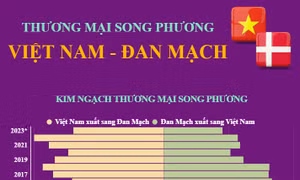 Thương mại song phương Việt Nam - Đan Mạch