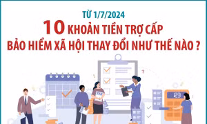 Từ 1/7/2024: 10 khoản tiền trợ cấp bảo hiểm xã hội thay đổi như thế nào?