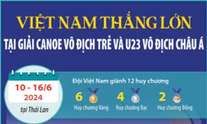 Việt Nam thắng lớn tại Giải Canoe vô địch trẻ và U23 vô địch châu Á