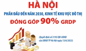 Hà Nội: Phấn đấu đến năm 2025, kinh tế khu vực đô thị đóng góp 85% GRDP