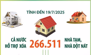 Tính đến 19/7/2025: Cả nước hỗ trợ xóa hơn 266.500 nhà tạm, nhà dột nát