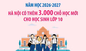 Năm học 2026-2027, Hà Nội có thêm 3.000 chỗ học mới cho học sinh lớp 10