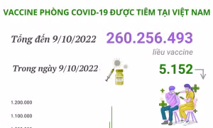 Hơn 260,256 triệu liều vaccine phòng COVID-19 đã được tiêm tại Việt Nam