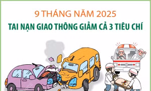 Tai nạn giao thông giảm cả 3 tiêu chí trong 9 tháng