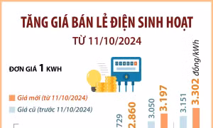 Tăng giá bán lẻ điện sinh hoạt từ 11/10/2024