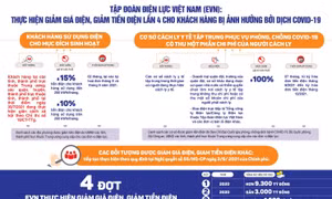 Giảm khoảng 1.170 tỷ đồng tiền điện cho khách hàng tại 21 tỉnh, thành phố phía Nam