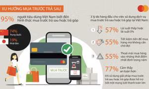 95% người tiêu dùng Việt Nam biết đến hình thức mua trước trả sau hoặc trả góp 