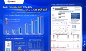 EVNSPC: Hơn 21% khách hàng mua điện dưới giá bình quân sau điều chỉnh