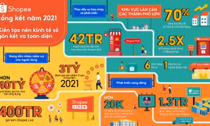 Shopee hướng tới một nền kinh tế số sôi động và toàn diện