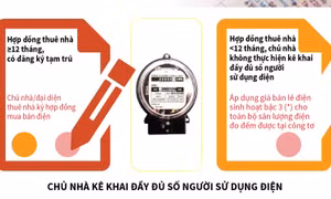 Cách tính giá điện mới có lợi cho sinh viên và người lao động thuê nhà