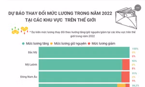 Dự báo thay đổi mức lương trong năm 2022 tại các khu vực trên thế giới