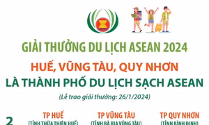 Giải thưởng Du lịch ASEAN 2024: Huế, Vũng Tàu, Quy Nhơn là Thành phố Du lịch sạch ASEAN