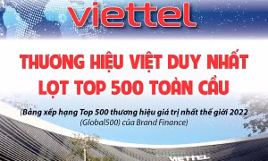 Viettel là thương hiệu Việt duy nhất lọt top 500 toàn cầu