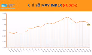 Chỉ số MXV-Index giảm phiên thứ ba liên tiếp, lùi về 2.727 điểm 