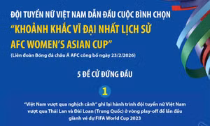 Đội tuyển nữ Việt Nam dẫn đầu cuộc bình chọn 'Khoảnh khắc vĩ đại nhất lịch sử AFC Women’s Asian Cup'