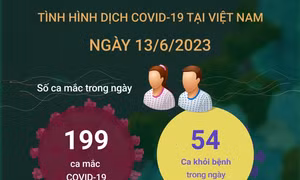 Ngày 13/6/2023: Có 199 ca COVID-19 mới, 54 F0 khỏi bệnh