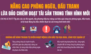 Nâng cao phòng ngừa, đấu tranh lừa đảo chiếm đoạt tài sản trong tình hình mới