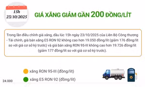 Giá xăng giảm gần 200 đồng/lít