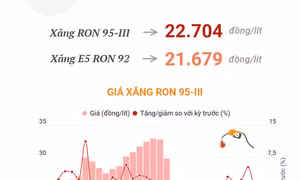 Giá xăng giảm lần thứ 2 liên tiếp, xăng RON 95-III xuống còn 22.704 đồng/lít
