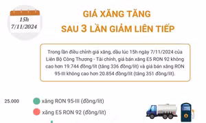 Giá xăng tăng sau 3 lần giảm liên tiếp