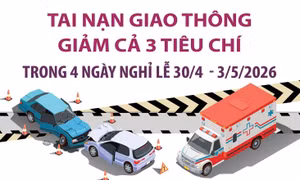 Tai nạn giao thông giảm cả 3 tiêu chí trong 4 ngày nghỉ lễ 30/4 - 3/5/2026
