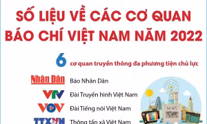Số liệu về các cơ quan báo chí Việt Nam năm 2022