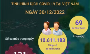 Ngày 30/12, có 131 ca COVID-19 mới, 69 F0 khỏi bệnh, 2 F0 tử vong