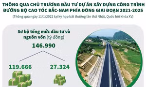 Đầu tư Dự án xây dựng công trình đường bộ cao tốc Bắc-Nam phía Đông