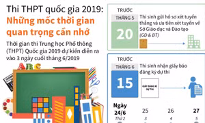 Thi THPT quốc gia 2019: Những mốc thời gian quan trọng cần nhớ