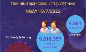 Ngày 18/7 ghi nhận 840 ca mắc COVID-19 mới