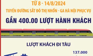 Từ 8 - 14/8, tuyến đường sắt đô thị Nhổn - Ga Hà Nội phục vụ gần 400.000 lượt hành khách
